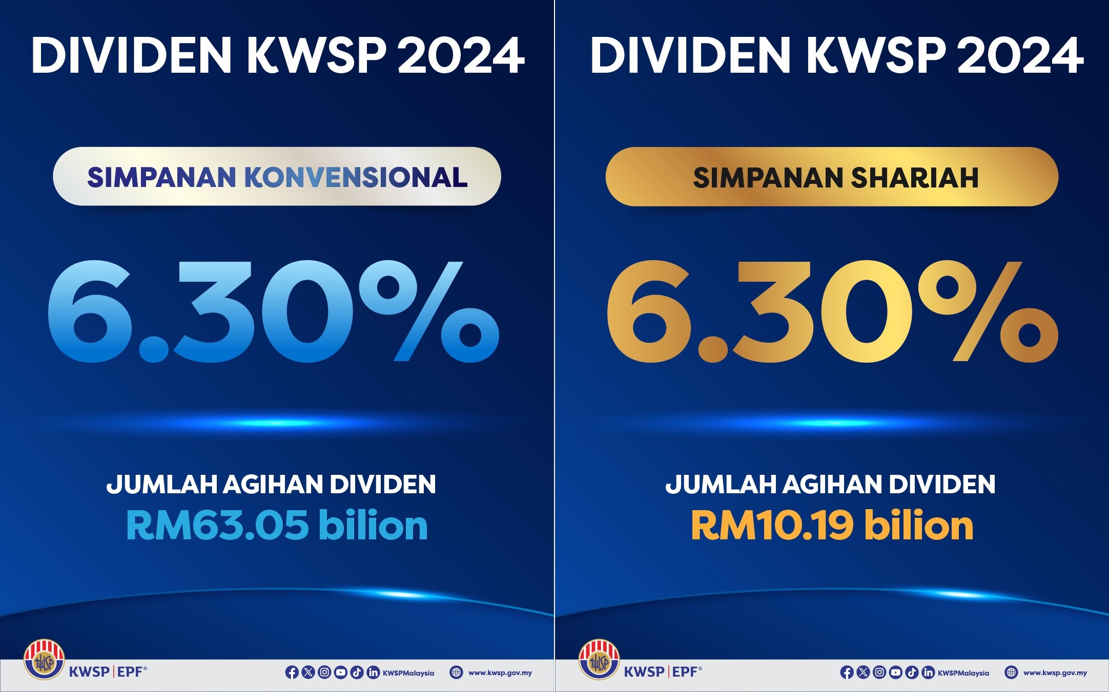 KWSP umum dividen 6.30% untuk Simpanan Konvensional dan Shariah pada 2024